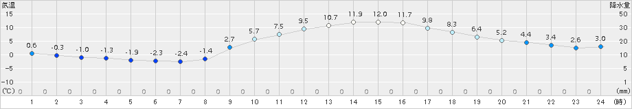 南信濃(>2017年02月27日)のアメダスグラフ