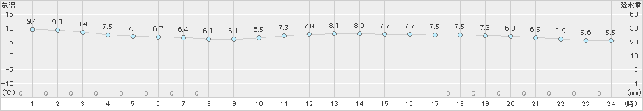 網代(>2017年02月27日)のアメダスグラフ