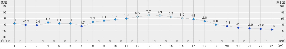 信楽(>2017年02月27日)のアメダスグラフ