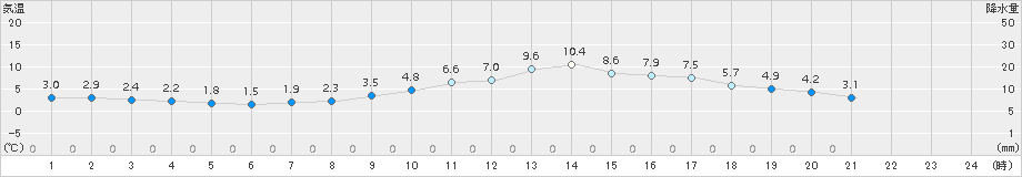 本郷(>2017年02月27日)のアメダスグラフ