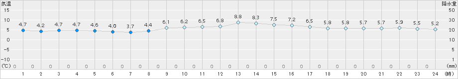 海士(>2017年02月27日)のアメダスグラフ