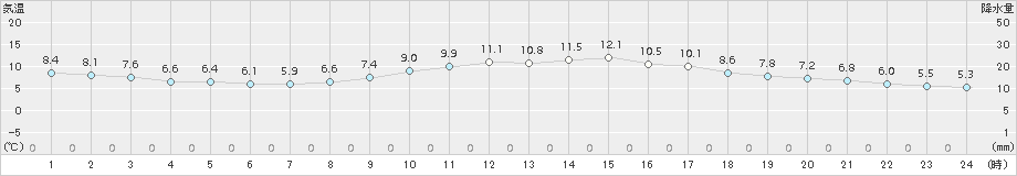 日和佐(>2017年02月27日)のアメダスグラフ