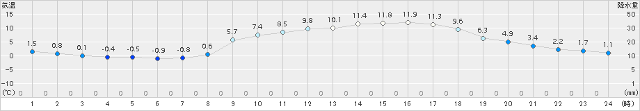 玖珂(>2017年02月27日)のアメダスグラフ