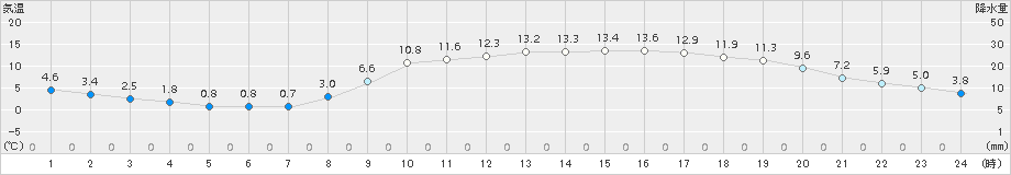 加世田(>2017年02月27日)のアメダスグラフ