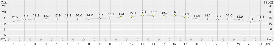 笠利(>2017年02月27日)のアメダスグラフ