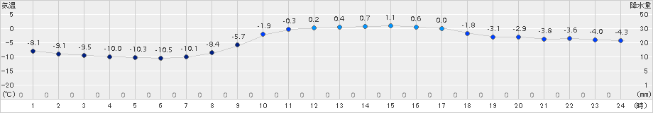 日高門別(>2017年02月28日)のアメダスグラフ