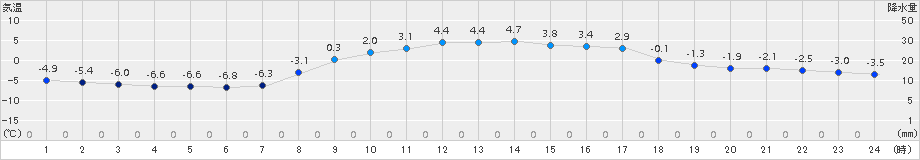 普代(>2017年02月28日)のアメダスグラフ