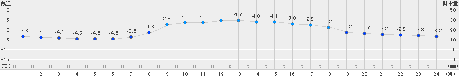 気仙沼(>2017年02月28日)のアメダスグラフ