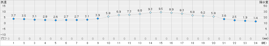 八王子(>2017年02月28日)のアメダスグラフ