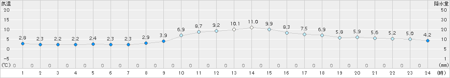 勝沼(>2017年02月28日)のアメダスグラフ