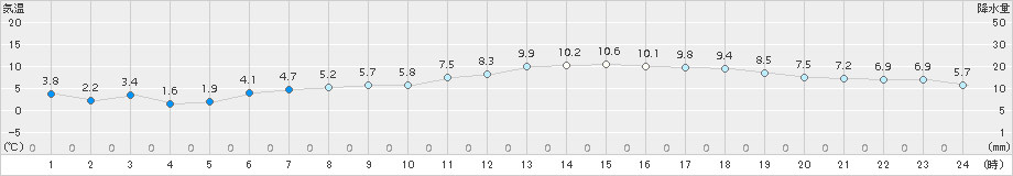 セントレア(>2017年02月28日)のアメダスグラフ