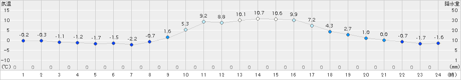 萩原(>2017年02月28日)のアメダスグラフ