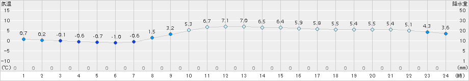 富山(>2017年02月28日)のアメダスグラフ
