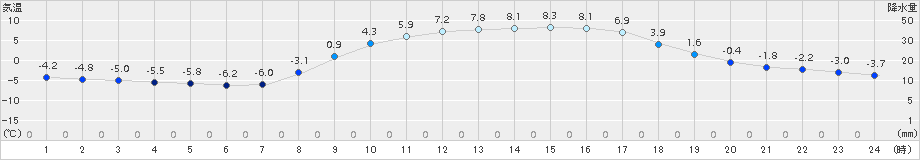 信楽(>2017年02月28日)のアメダスグラフ