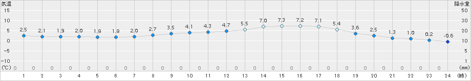 舞鶴(>2017年02月28日)のアメダスグラフ