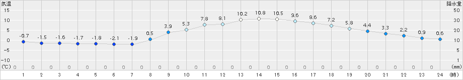 奈良(>2017年02月28日)のアメダスグラフ