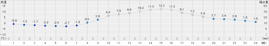 かつらぎ(>2017年02月28日)のアメダスグラフ