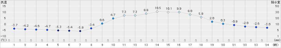 瑞穂(>2017年02月28日)のアメダスグラフ