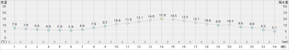 古江(>2017年02月28日)のアメダスグラフ