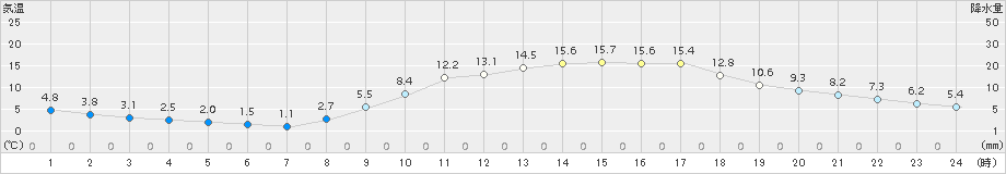 都城(>2017年02月28日)のアメダスグラフ