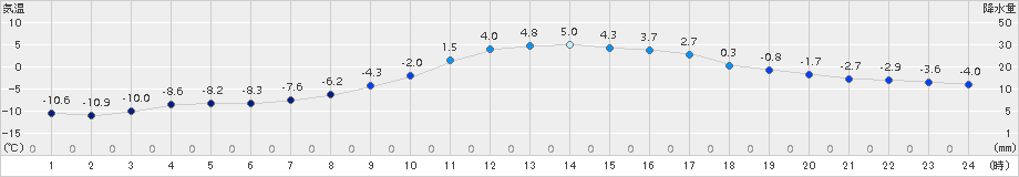 新和(>2017年03月01日)のアメダスグラフ