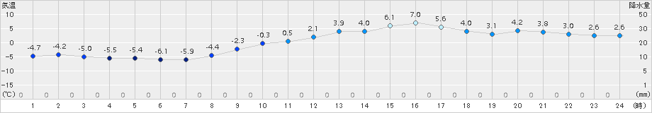 猪苗代(>2017年03月01日)のアメダスグラフ