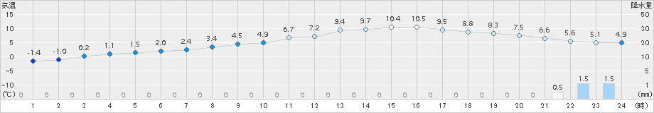 鳩山(>2017年03月01日)のアメダスグラフ