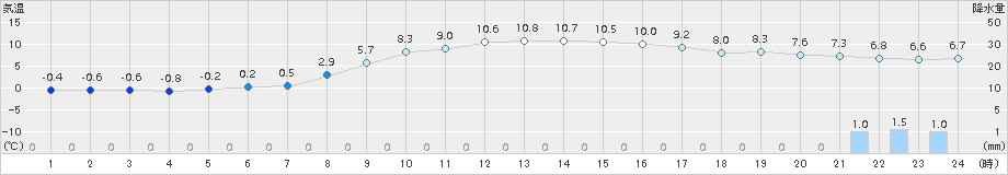 横芝光(>2017年03月01日)のアメダスグラフ