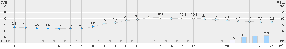 千葉(>2017年03月01日)のアメダスグラフ