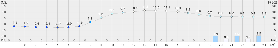坂畑(>2017年03月01日)のアメダスグラフ