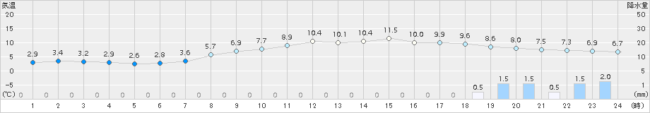 三浦(>2017年03月01日)のアメダスグラフ