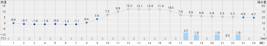 佐久間(>2017年03月01日)のアメダスグラフ