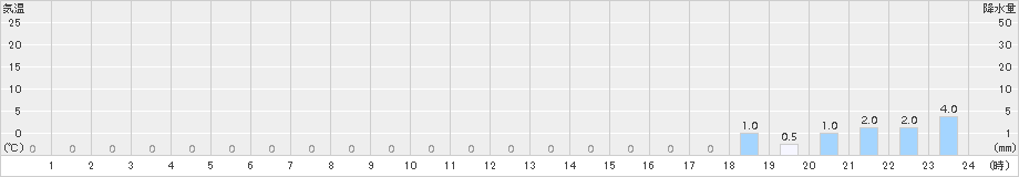 天城山(>2017年03月01日)のアメダスグラフ