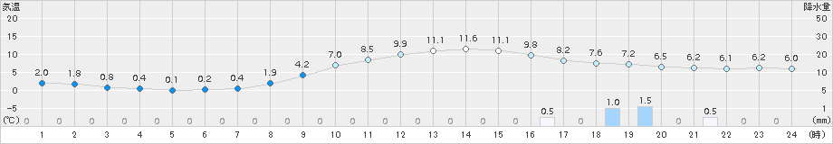 愛西(>2017年03月01日)のアメダスグラフ