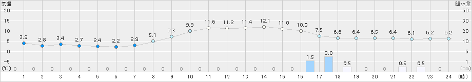 蒲郡(>2017年03月01日)のアメダスグラフ