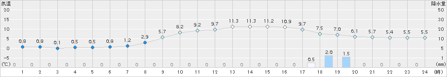 揖斐川(>2017年03月01日)のアメダスグラフ