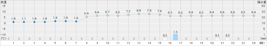 鳥羽(>2017年03月01日)のアメダスグラフ