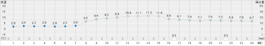 南伊勢(>2017年03月01日)のアメダスグラフ