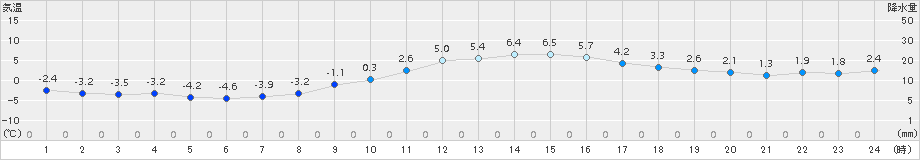 十日町(>2017年03月01日)のアメダスグラフ