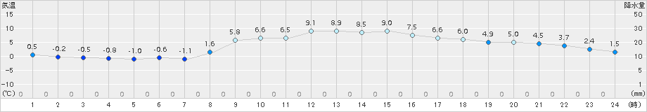 七尾(>2017年03月01日)のアメダスグラフ