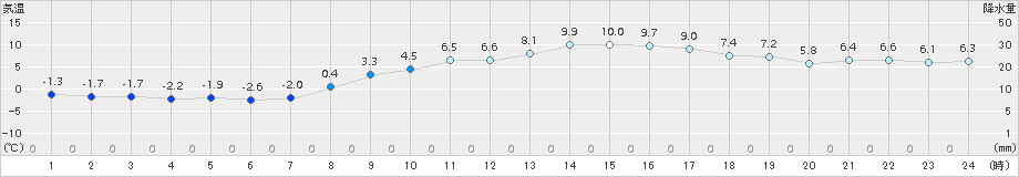 今津(>2017年03月01日)のアメダスグラフ