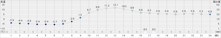 信楽(>2017年03月01日)のアメダスグラフ