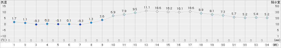 三木(>2017年03月01日)のアメダスグラフ