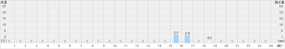護摩壇山(>2017年03月01日)のアメダスグラフ