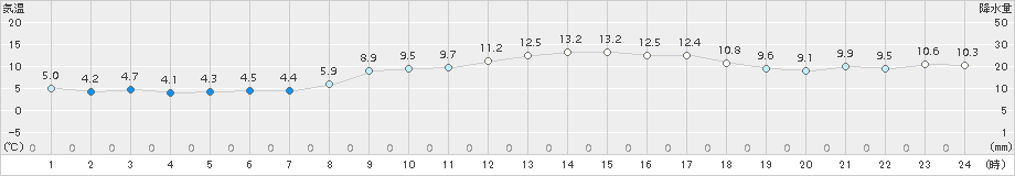 口之津(>2017年03月01日)のアメダスグラフ