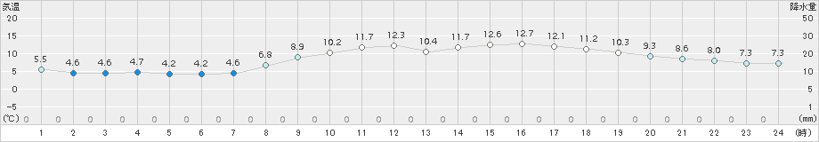 赤江(>2017年03月01日)のアメダスグラフ