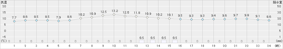 中種子(>2017年03月01日)のアメダスグラフ