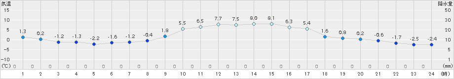 西興部(>2017年03月02日)のアメダスグラフ