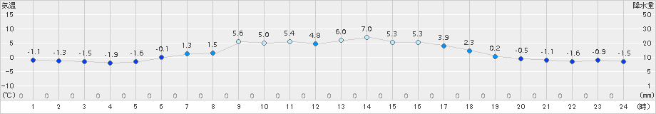 津別(>2017年03月02日)のアメダスグラフ