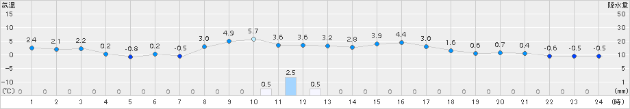 厚真(>2017年03月02日)のアメダスグラフ